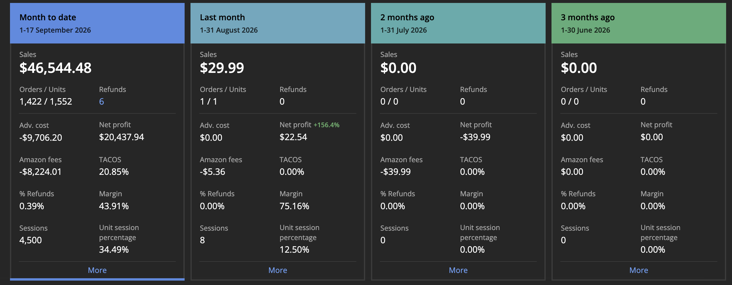 Amazon seller dashboard showing $46,544.48 sales, 1,422 orders, $20,437.94 net profit, and 43.91% margin for September 1 to 17, 2026