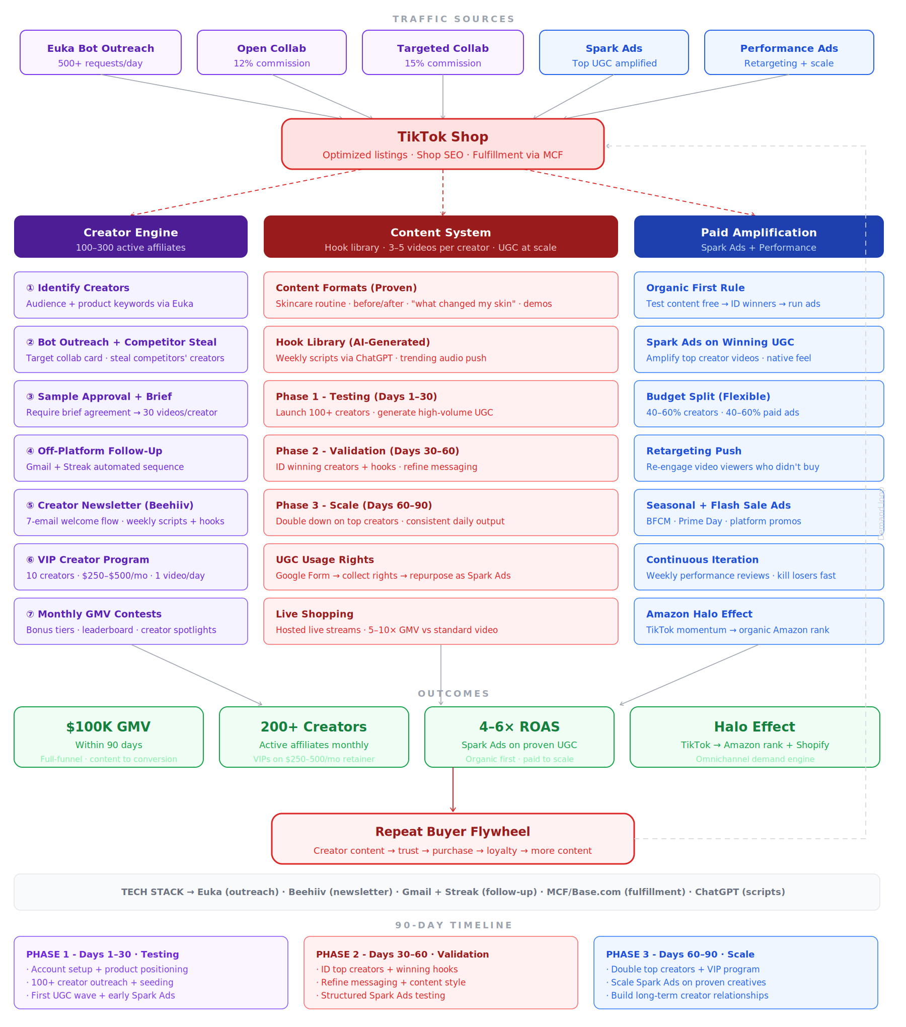TikTok Shop Growth Engine